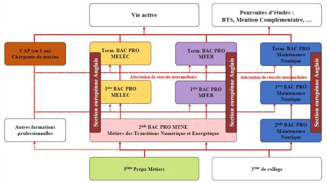 BAC PRO TFCA Technicien du Froid et du Conditionnement de l’Air